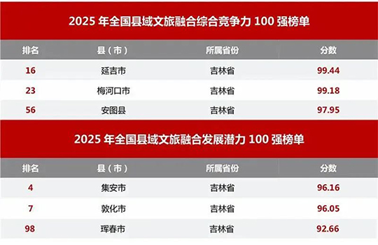전국 100강 순위! 연변 4곳 이름 올려→