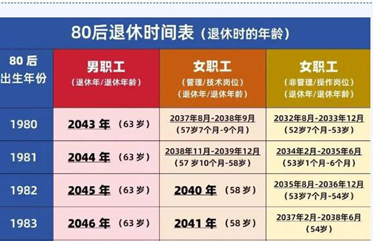 속히 확인! 80, 90, 00후 퇴직년령 일람표→