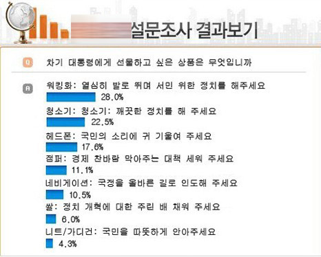 한국네티즌 “다음기 대통령에 드리는 선물”투표에 신발과 청소기 1,2등