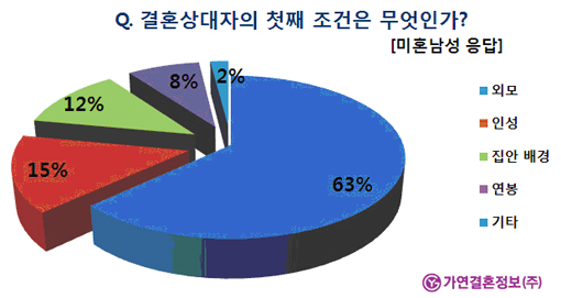 한국 남성 63% '배우자 첫째 조건은 외모'