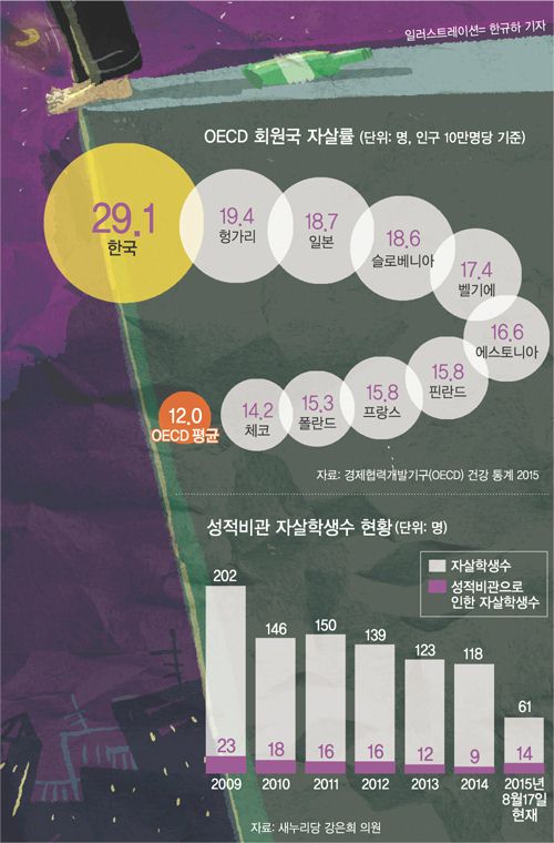 한국 자살률 10년 넘게 '대책없는 1위'